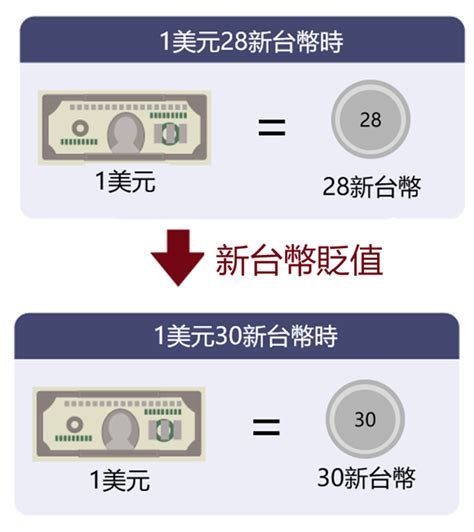 升值貶值意思|什麼是新台幣升值、新台幣貶值？詳細介紹如何掌握以。